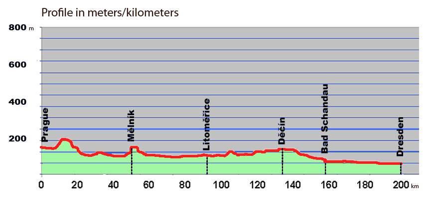 Hoogteprofiel van de fietsroute van Praag naar Dresden